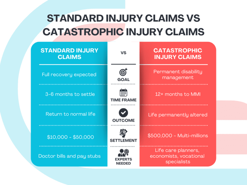 Why Catastrophic Injury Cases Demand a Completely Different Legal Approach Than Standard Claims